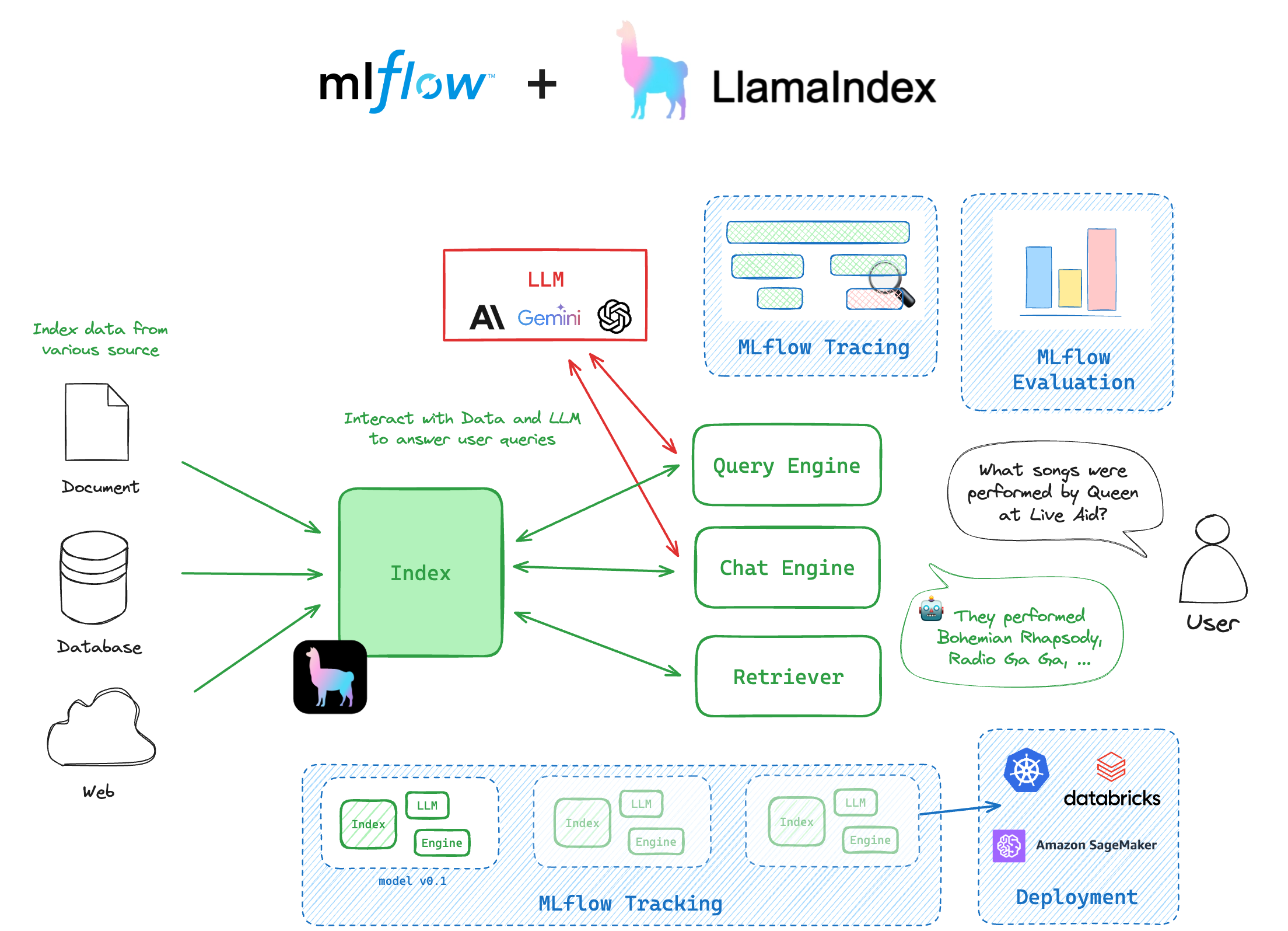 Overview of LlamaIndex and MLflow integration
