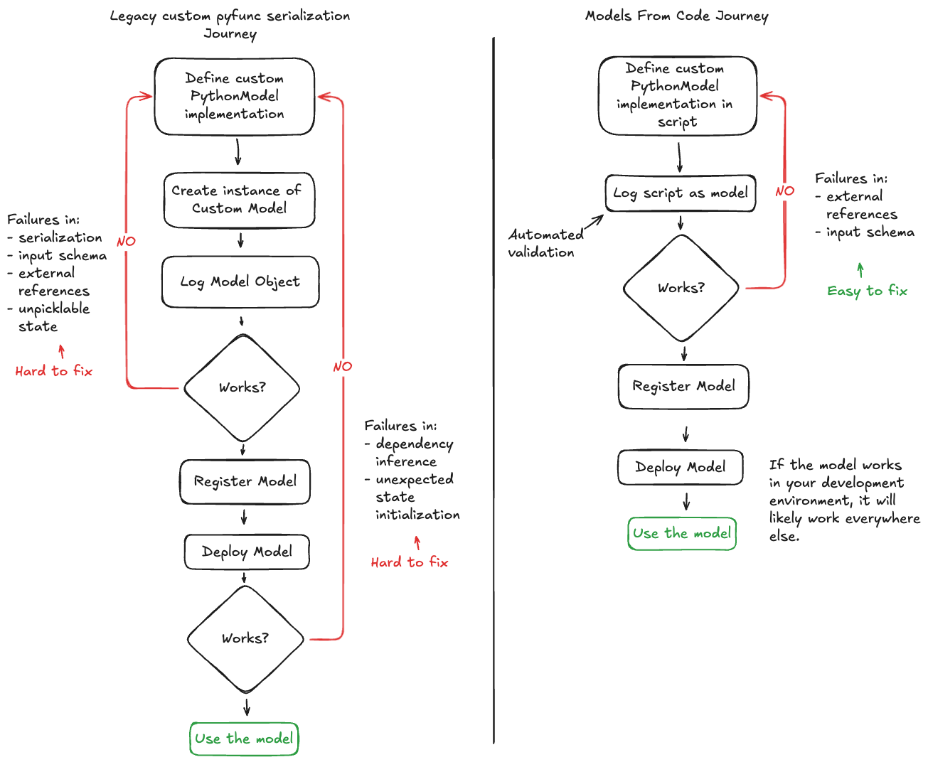 Models from code comparison with legacy serialization