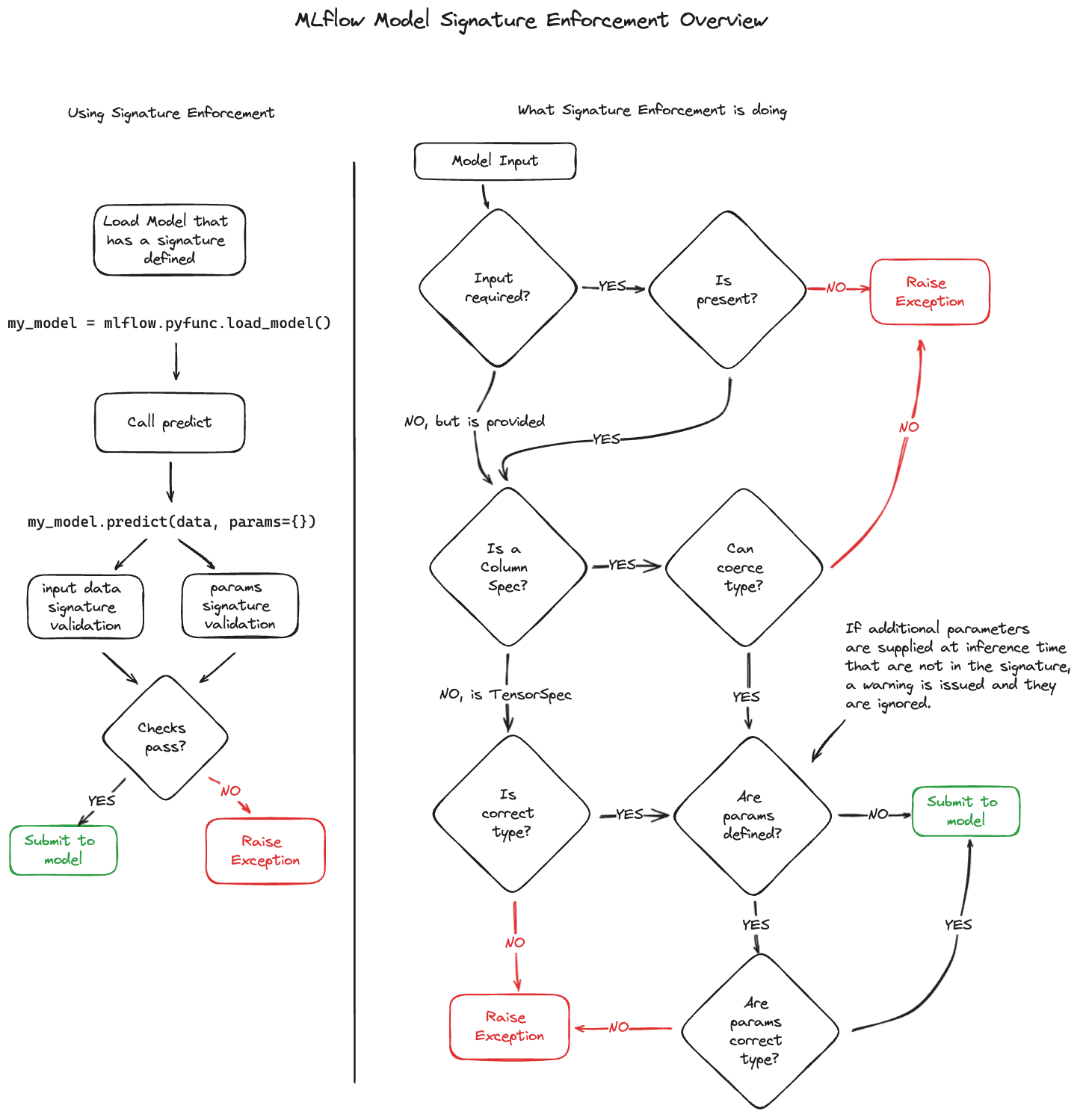 Signature enforcement process