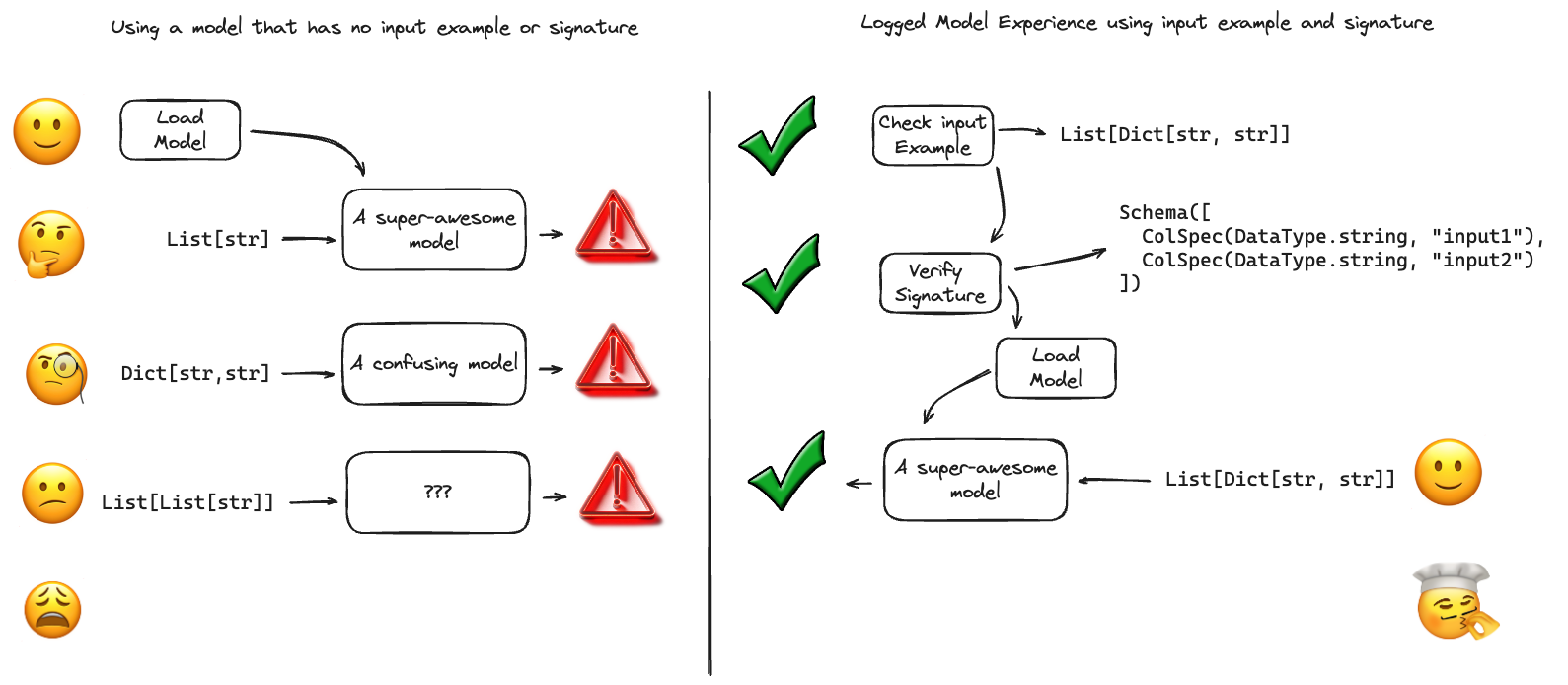 Model signatures comparison