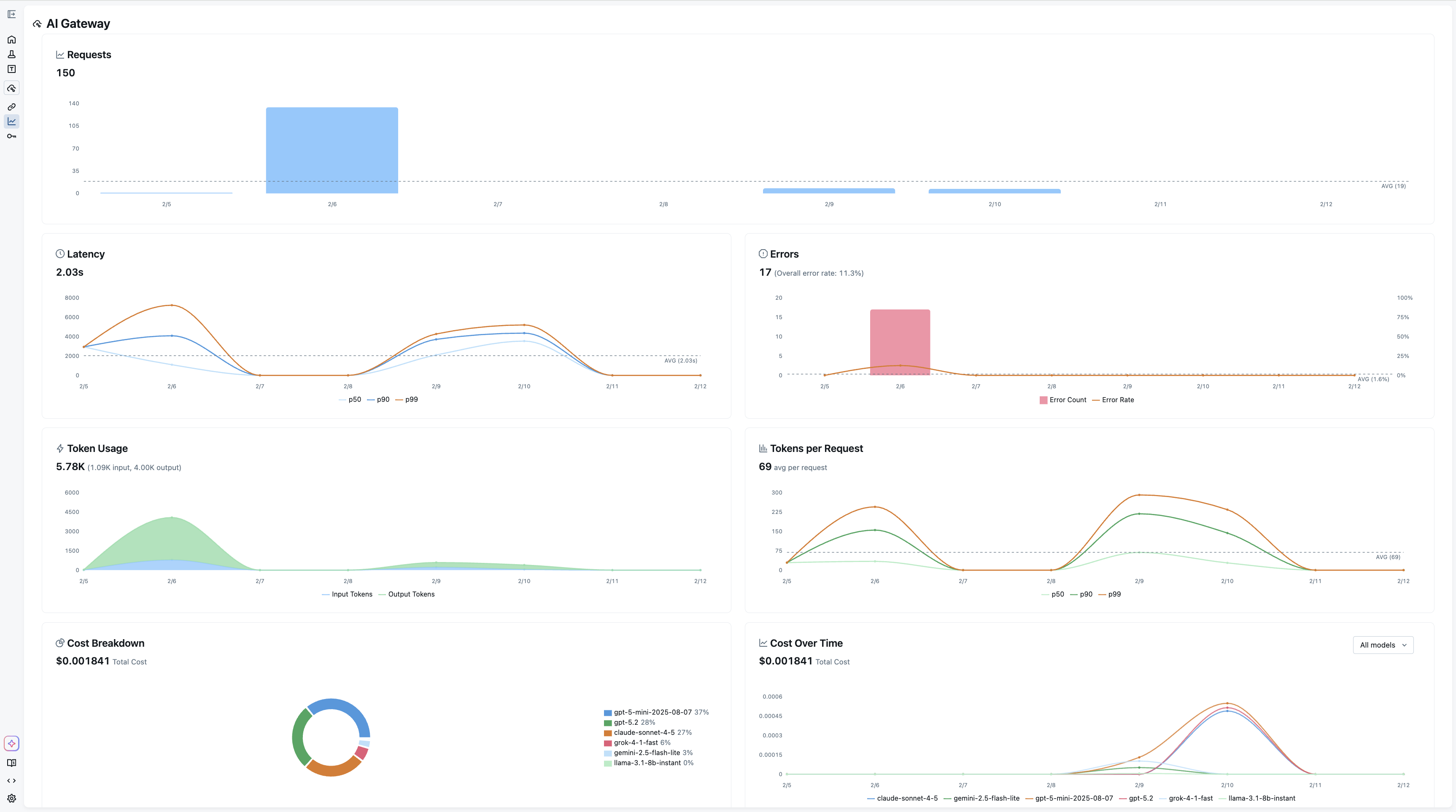 Usage Dashboard